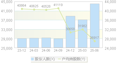 重庆港(600279)股东户数变动图