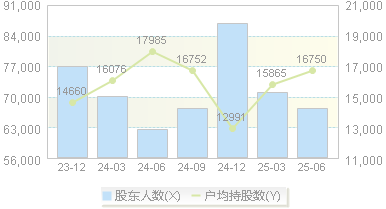 中央商场(600280)股东户数变动图