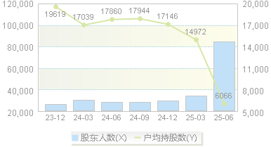 华阳新材(600281)股东户数变动图