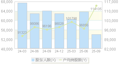 南钢股份(600282)股东户数变动图