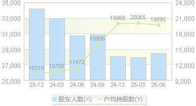 钱江水利(600283)股东户数变动图