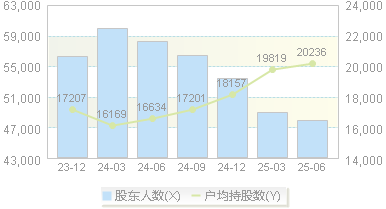 浦东建设(600284)股东户数变动图