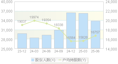 羚锐制药(600285)股东户数变动图