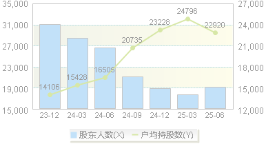 江苏舜天(600287)股东户数变动图