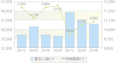 大恒科技(600288)股东户数变动图