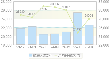 ST信通(600289)股东户数变动图