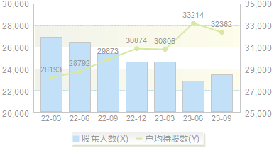 *ST华仪(600290)股东户数变动图