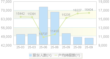 远达环保(600292)股东户数变动图