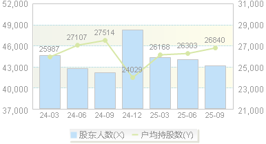 三峡新材(600293)股东户数变动图