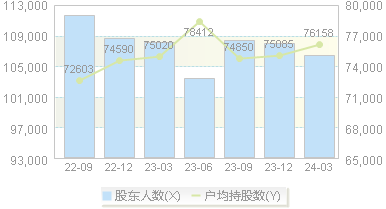 广汇汽车(600297)股东户数变动图