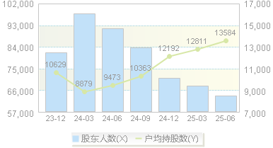 安琪酵母(600298)股东户数变动图