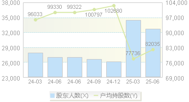安迪苏(600299)股东户数变动图