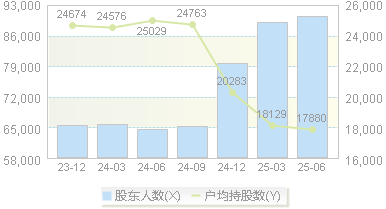 维维股份(600300)股东户数变动图