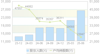 华锡有色(600301)股东户数变动图