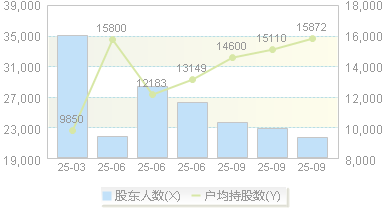 标准股份(600302)股东户数变动图