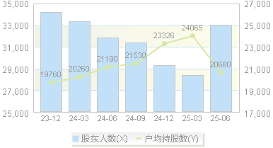 曙光股份(600303)股东户数变动图