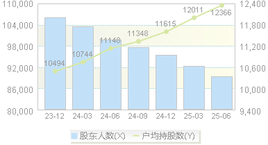 恒顺醋业(600305)股东户数变动图