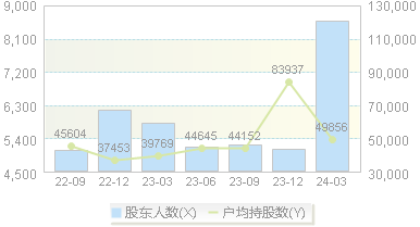 退市商城(600306)股东户数变动图