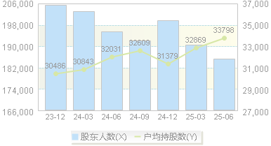 酒钢宏兴(600307)股东户数变动图