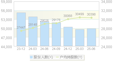 华泰股份(600308)股东户数变动图