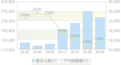 万华化学(600309)股东户数变动图