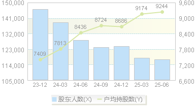 农发种业(600313)股东户数变动图