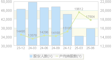 上海家化(600315)股东户数变动图
