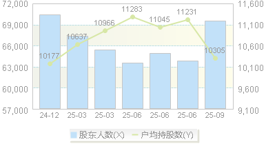 洪都航空(600316)股东户数变动图