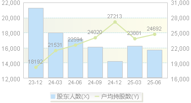 亚星化学(600319)股东户数变动图