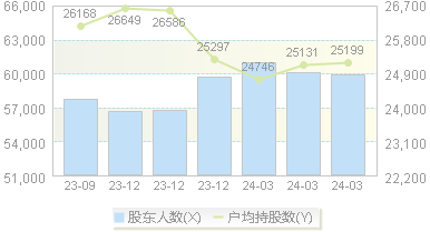 正源股份(600321)股东户数变动图