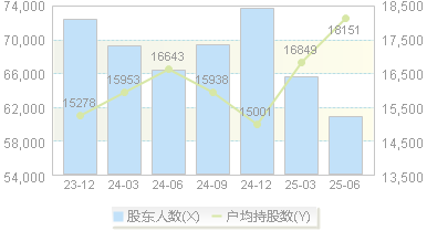 津投城开(600322)股东户数变动图
