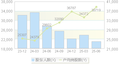 瀚蓝环境(600323)股东户数变动图
