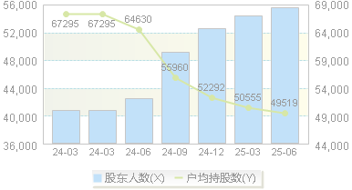 华发股份(600325)股东户数变动图
