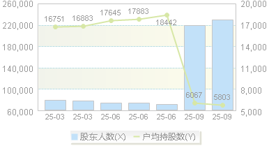 西藏天路(600326)股东户数变动图