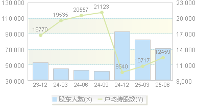 大东方(600327)股东户数变动图