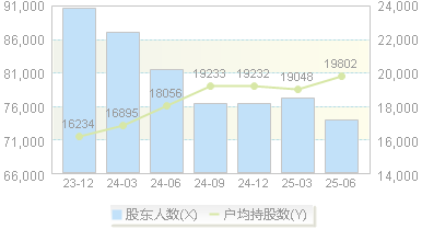 中盐化工(600328)股东户数变动图
