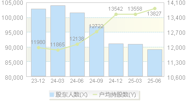 天通股份(600330)股东户数变动图