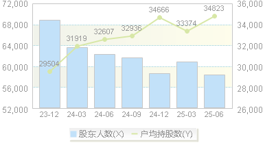 宏达股份(600331)股东户数变动图