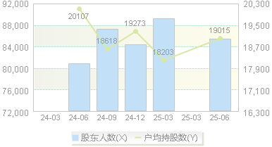 白云山(600332)股东户数变动图