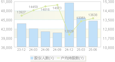 长春燃气(600333)股东户数变动图