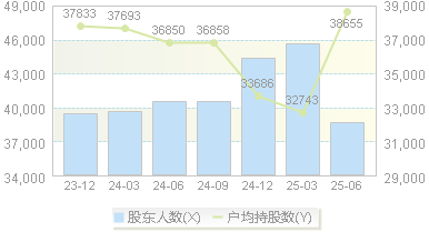 国机汽车(600335)股东户数变动图