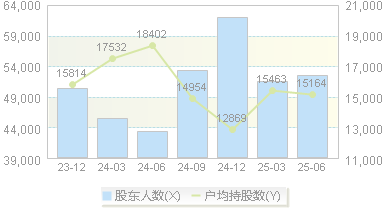 澳柯玛(600336)股东户数变动图