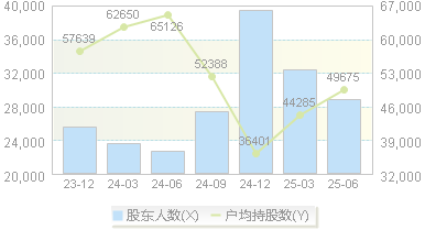 美克家居(600337)股东户数变动图