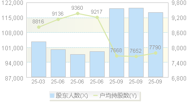 西藏珠峰(600338)股东户数变动图