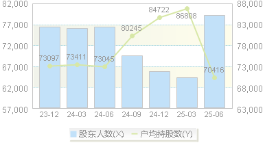 中油工程(600339)股东户数变动图