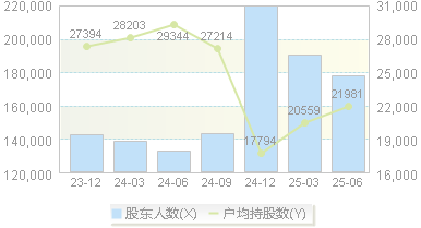 华夏幸福(600340)股东户数变动图