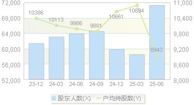航天动力(600343)股东户数变动图
