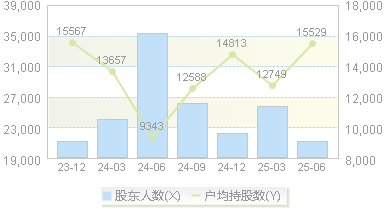 长江通信(600345)股东户数变动图