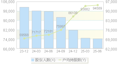 恒力石化(600346)股东户数变动图