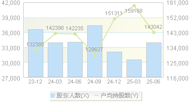山东高速(600350)股东户数变动图